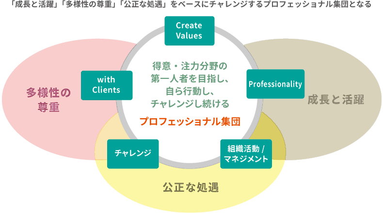 ＜図表2＞人事部としての「10年後のありたい姿」