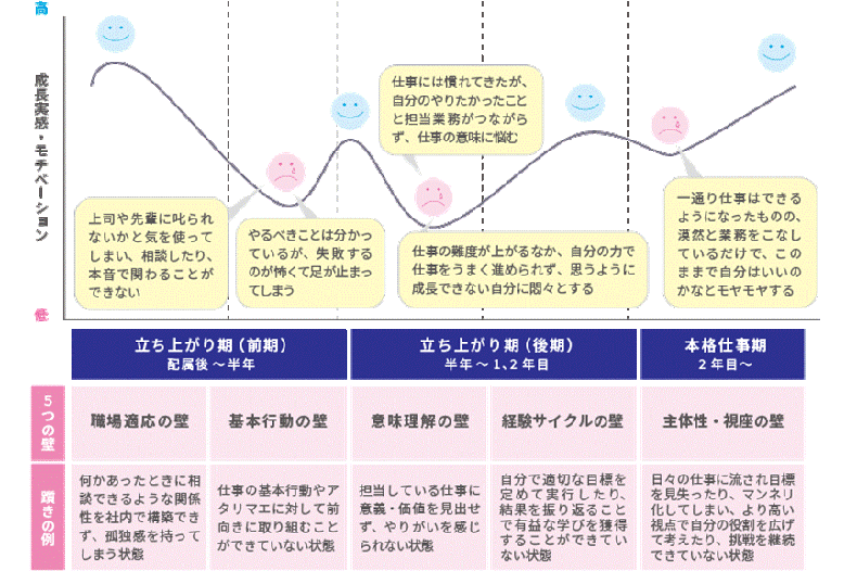 若手社員の「ジャーニーマップ」～プロセスモデルにおける壁・つまずきの例