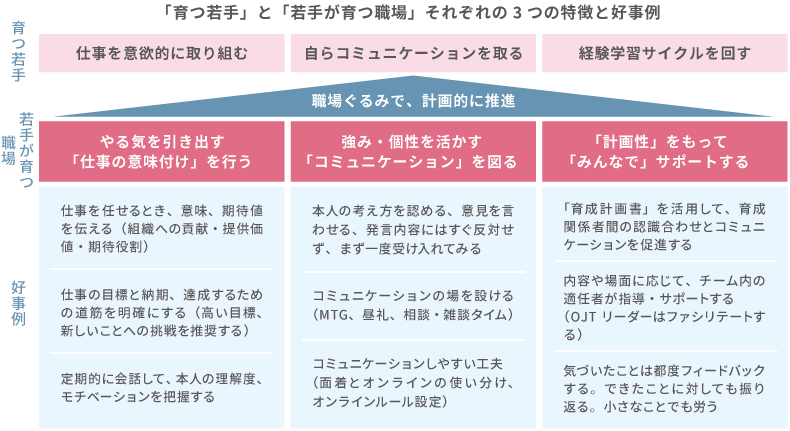 <図表4>「若手社員が育つ」職場モデル