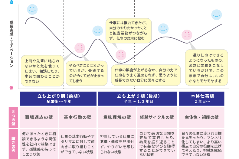 <図表>新人・若手の「ジャーニーマップ」~プロセスモデルにおける壁の躓きの例