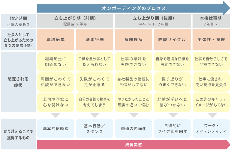<図表7>新人・若手メンバーが直面する5つの壁の把握(オンボーディングサーベイ)
