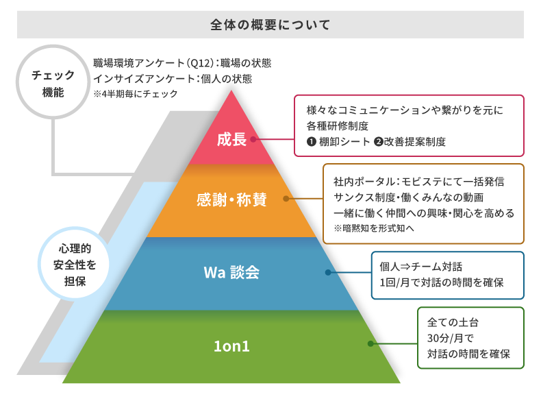 安全かつ安心して働けて成長できる職場風土づくり