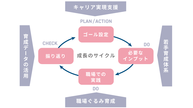 <図表2>若手の早期育成・戦力化の施策体系(全体像)