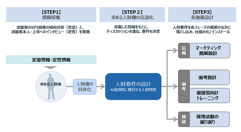 見極めと動機づけの両面の強化