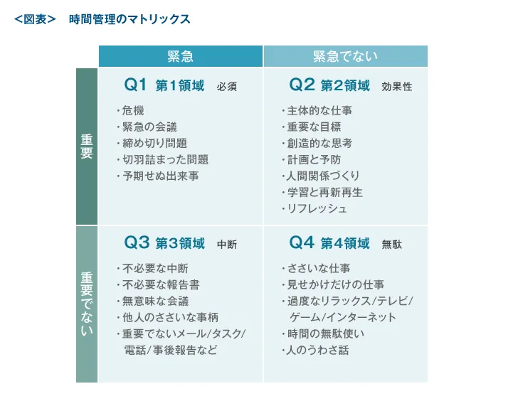 時間管理のマトリックス