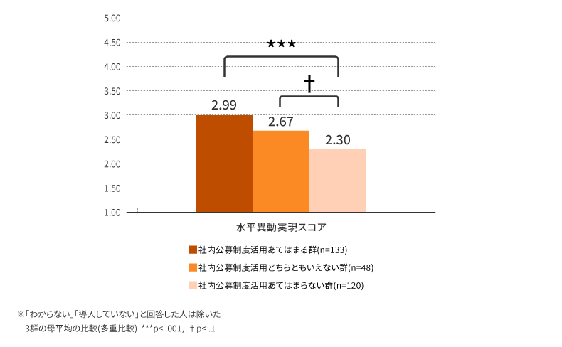 「人事管理の運用状況」3群による水平異動実現スコアの違い②