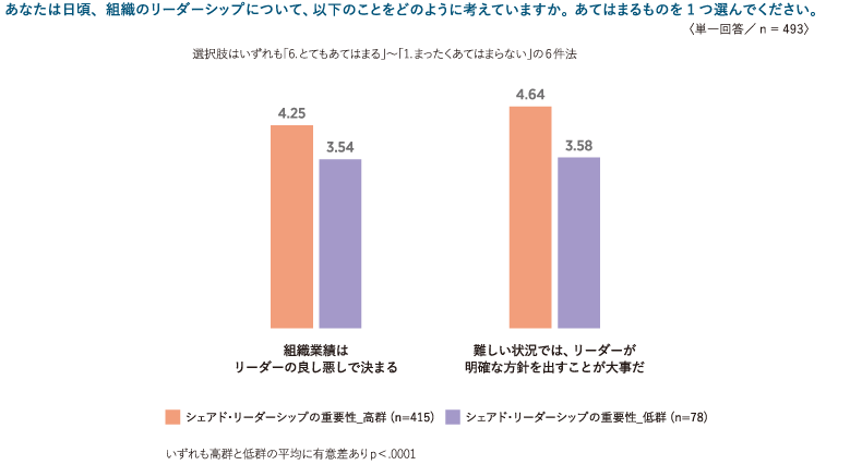 今回の調査を通して、「シェアド・リーダーシップが求められる程度は、職務の特性により異なるが、多くの職場で重要視されている」「シェアド・リーダーシップが発揮される職場を作るにも、それを職場パフォーマンスにつなげるにも、公式のリーダーのメンバーに対するリーダーシップが鍵となる」ことが分かった。  図表10は、リーダーの重要性に関する2項目について「6.とてもあてはまる」から「1.まったくあてはまらない」の6段階で回答を得た結果である。シェアド・リーダーシップの重要性についての回答の高群（「6.とてもあてはまる」「5.あてはまる」「4.ややあてはまる」）と低群（「3.あまりあてはまらない」「2.あてはまらない」「1.まったくあてはまらない」）別に平均を見ると、「組織業績はリーダーの良し悪しで決まる」「難しい状況では、リーダーが明確な方針を出すことが大事だ」のいずれも、シェアド・リーダーシップの重要性_高群の方が有意に高い。シェアド・リーダーシップが重要だという人は、同時にリーダーの重要性を認識している。    ＜図表10＞リーダーの重要性についての考え