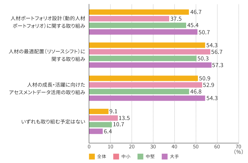 人材活用に対する来年度取り組みたい施策