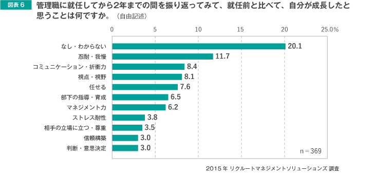 図表6　管理職に就任してから２年までの間を振り返ってみて、就任前と比べて、自分が成長したと思うことは何ですか。