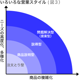 いろいろな営業スタイル(図3)