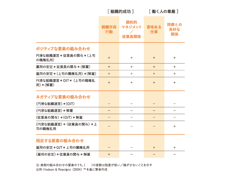 組織実務の組み合わせの結果のまとめ