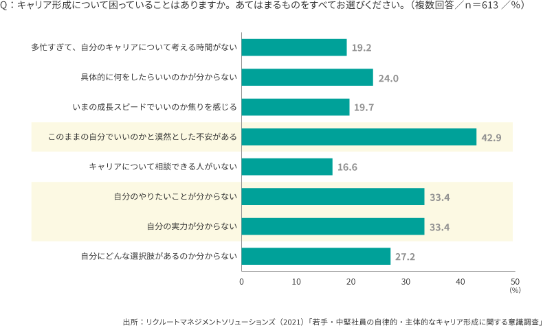＜図表7＞キャリア形成について困っていること