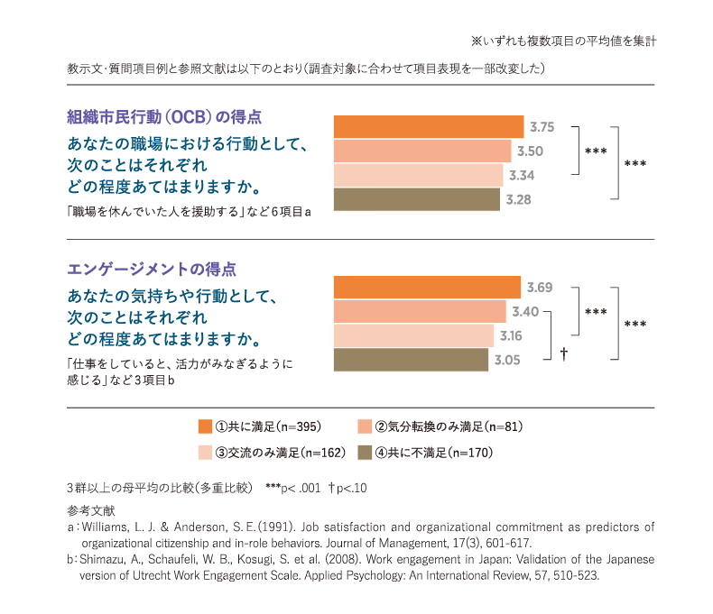 ＜図表5＞気分転換と交流の満足度の組み合わせ別、組織市民行動（OCB）とエンゲージメント