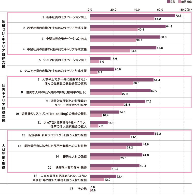 ＜図表2＞社内公募制度導入の目的と効果実感