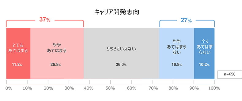 キャリア意識