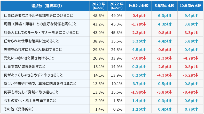 ＜図表2＞働くうえで大切にしたいこと