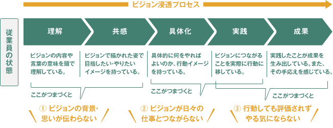 「発信型」ビジョン浸透で陥りがちな状況