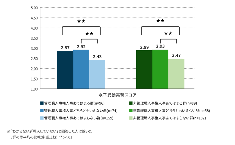 「人事管理の運用状況」3群による水平異動実現スコアの違い①