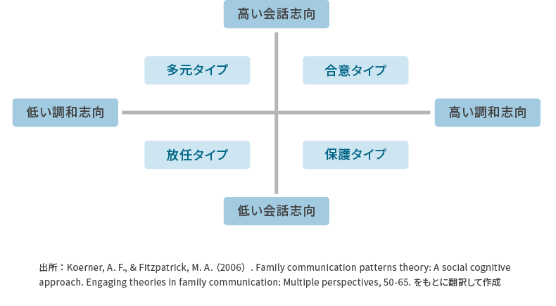 ＜図表4＞会話の志向性と調和の志向性による家族のタイプの違い