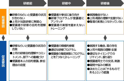 【表１：受講者にとって職場実践の阻害要因・促進要因（例）】