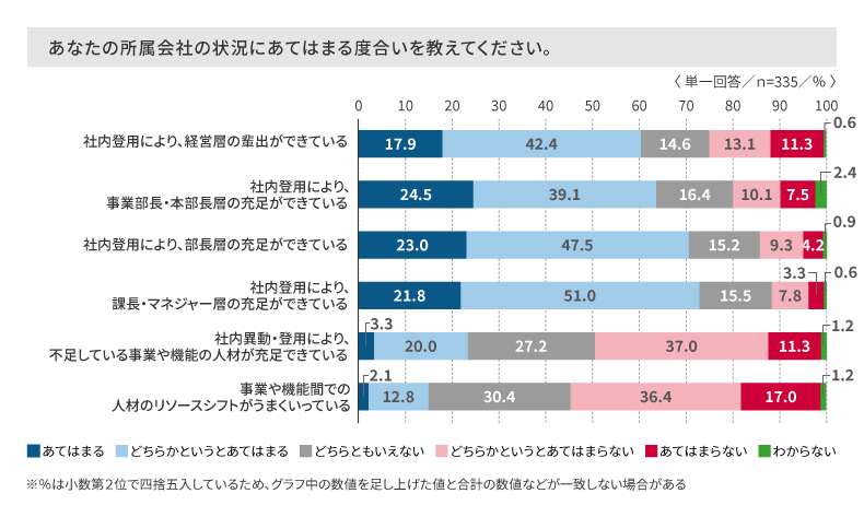 結果変数の回答分布