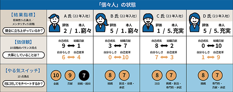 それぞれの【価値観】と【やる気スイッチ】の違い