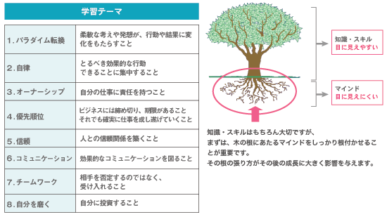 学習テーマ