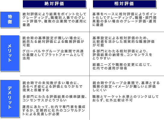 等級制度の統合と運用