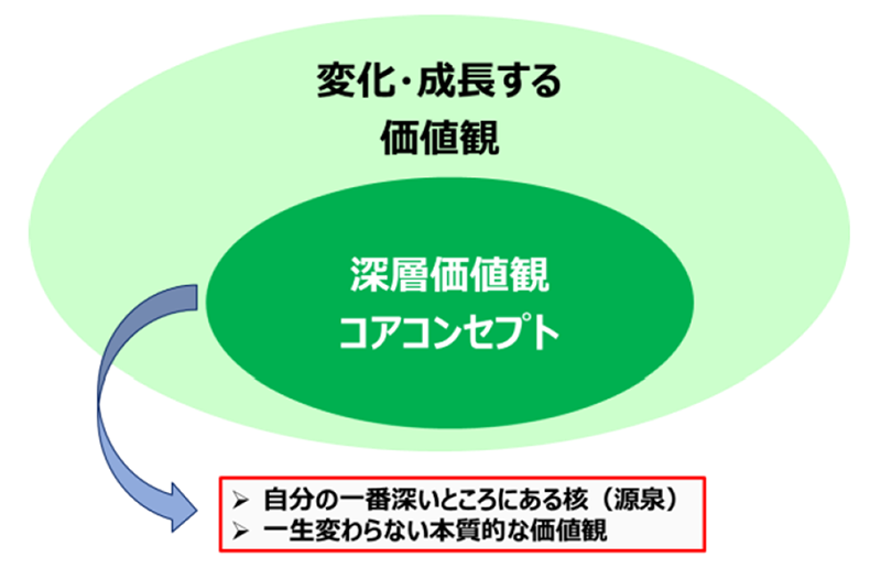 深層価値観(コアコンセプト)とは何か