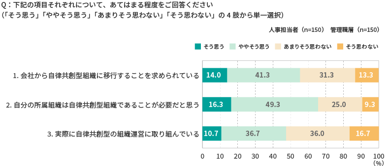＜図表7＞自律共創型組織への移行度