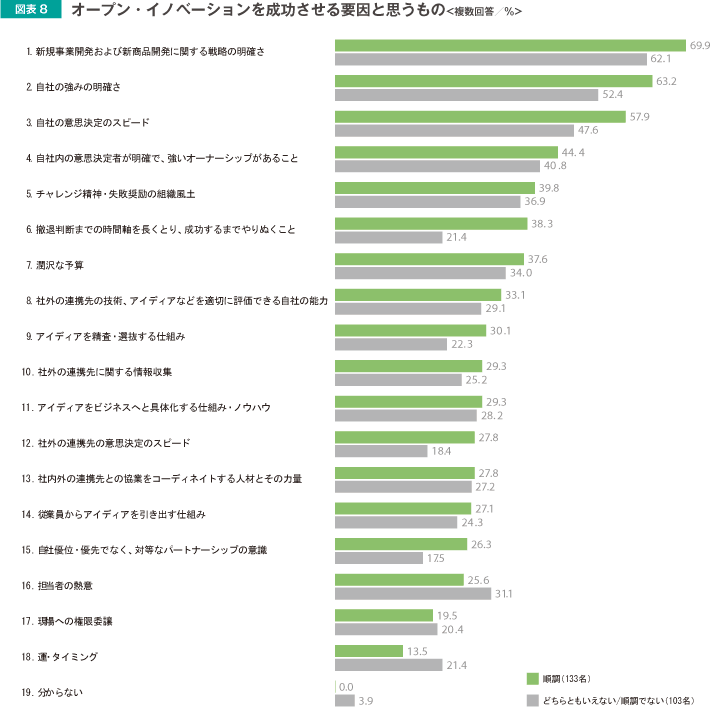 オープン・イノベーションを成功させる要因と思うもの