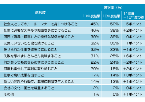 図表01 あなたが社会人として働いていくうえで大切にしたいことは何ですか?(選択率順)