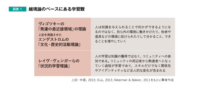 図表1 越境論のベースにある学習観