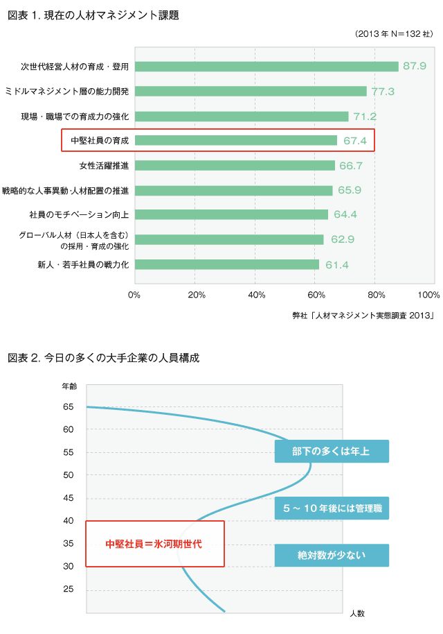 図表1.現在の人材マネジメント課題 図表2.今日の多くの大手企業の人員構成