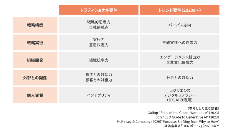 時代の変化をふまえた人材要件例