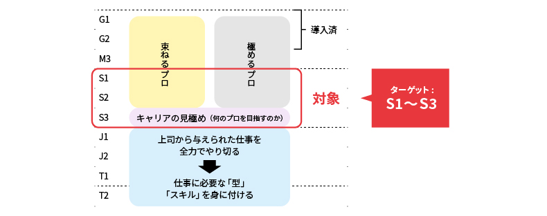 デンソー様における指導専門職（S格）の位置付け