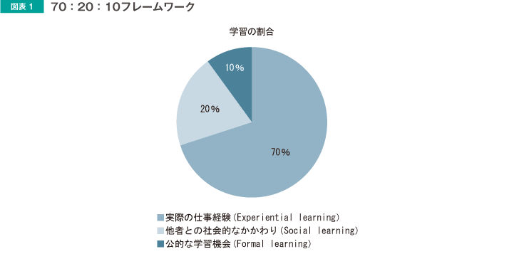 図表1 70：20：10フレームワーク