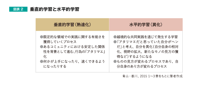 図表2 垂直的学習と水平的学習