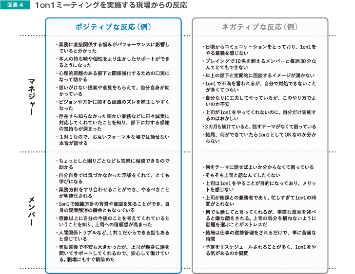 図表4 1on1ミーティングを実施する現場からの反応