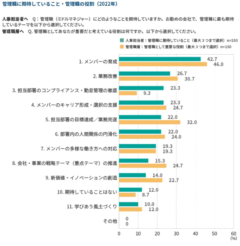 管理職に期待していること・管理職の役割(2022年)
