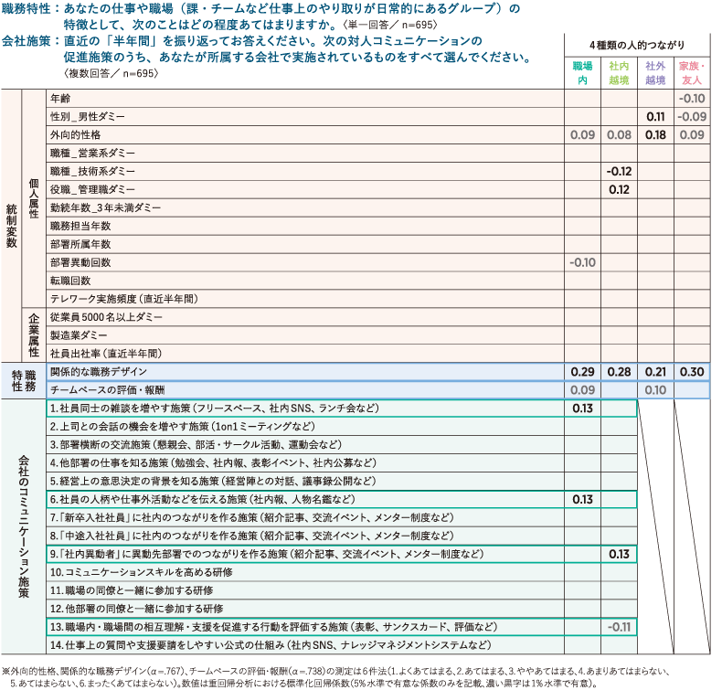 ＜図表7＞4種類の人的つながりへの影響要因