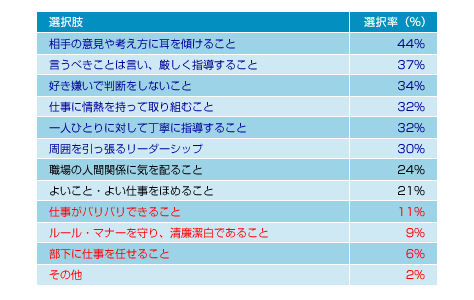 図表03 あなたが上司に期待することは何ですか?(選択率順)