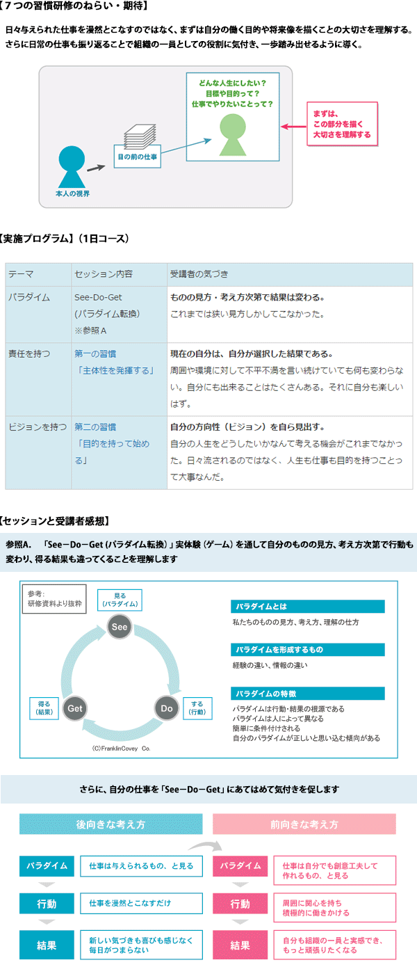 7つの習慣研修のねらい・期待/実施プログラム/セッションと受講者感想