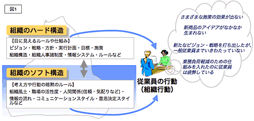 「目に見えない構造」（組織のソフト構造）を把握する重要性