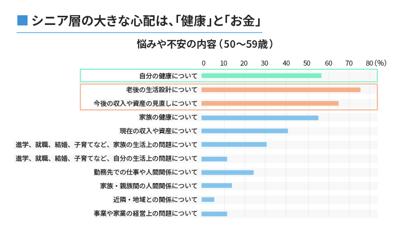 シニア層の大きな心配は、「健康」と「お金」
