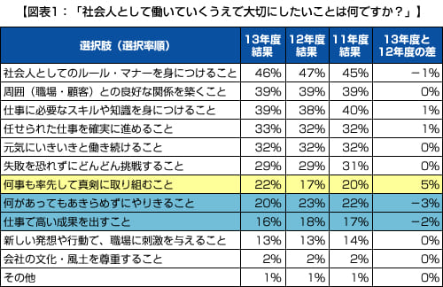 【図表1：「社会人として働いていくうえで大切にしたいことは何ですか？」】