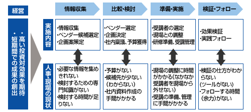 【外部ベンダーを利用した研修実施ステップ】