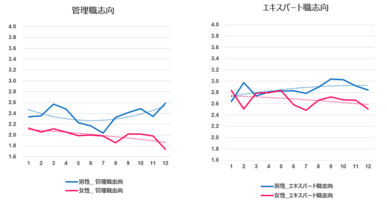 管理職志向／エキスパート職志向（男女別の経年推移比較）