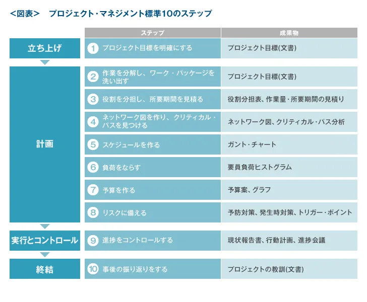 プロジェクト・マネジメント標準10のステップ