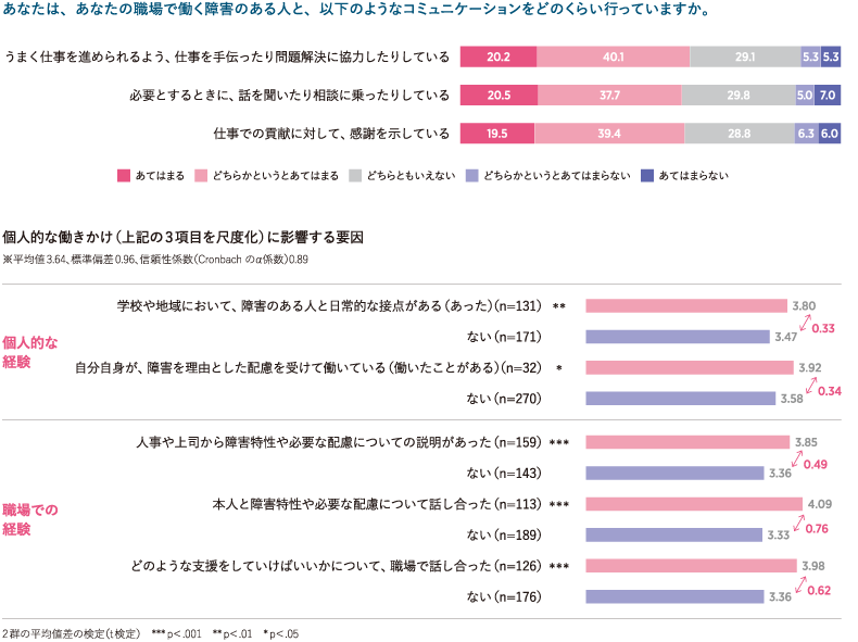 ＜図表4＞障害のある人に対する個人的な働きかけ